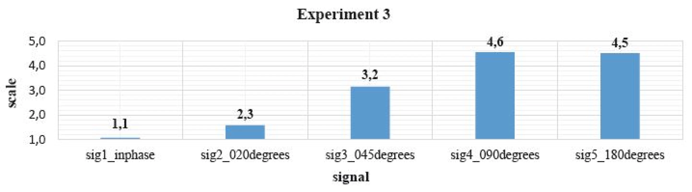 The results of Experiment 3.
