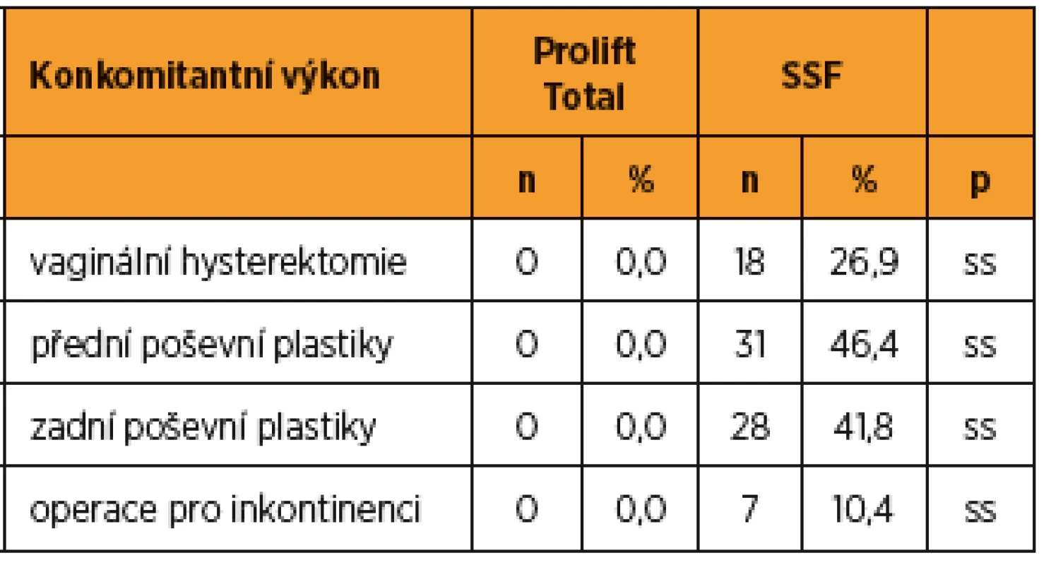 Konkomitantní operace provedené současně s řešením prolapsu pahýlu ve sledovaných skupinách