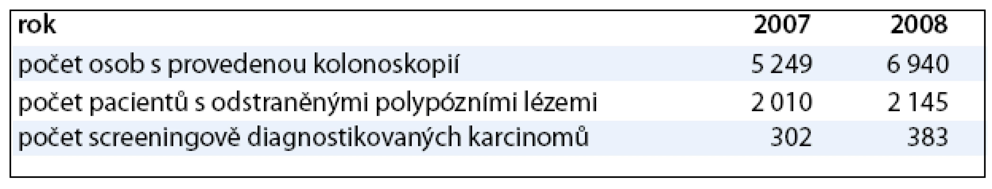Počty a výtěžnost screeningové kolonoskopie.