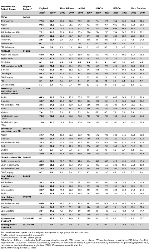 Percentage treatment uptake rates 2000 and 2007 for England and stratified by deprivation quintiles.