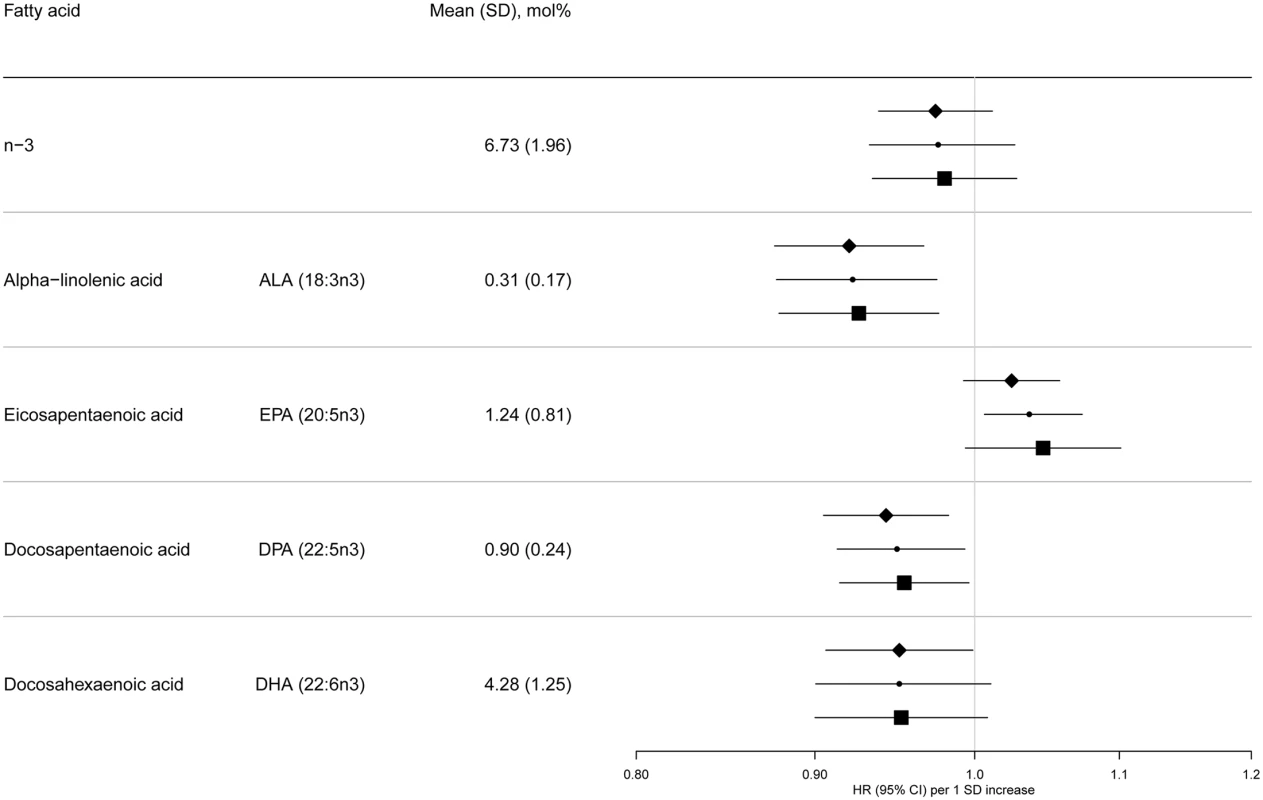HRs of T2D and 95% CIs per 1 SD increase in total and individual n-3 PUFAs (ALA, EPA, DPA, and DHA): EPIC-InterAct study.
