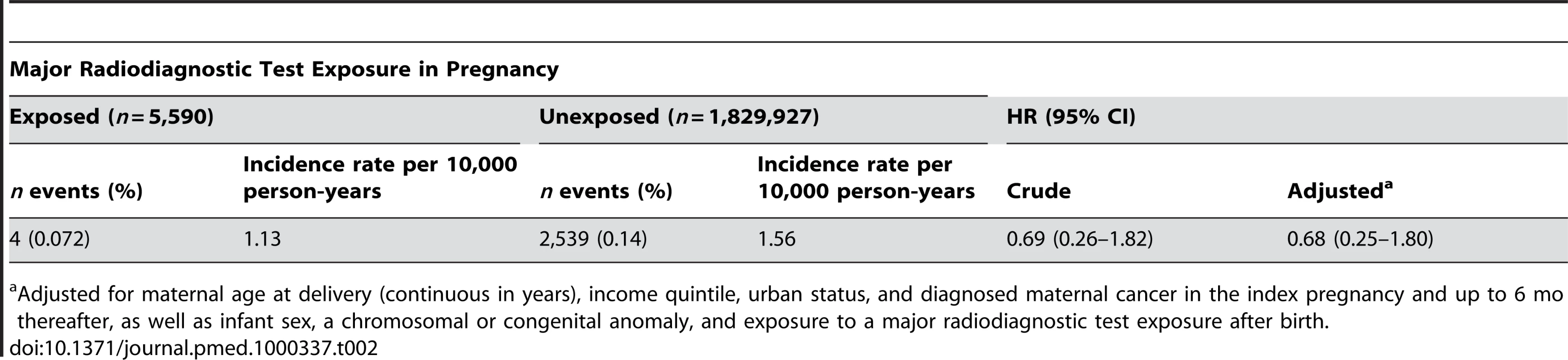Risk of childhood malignancy in the offspring of women exposed to major radiodiagnostic testing in pregnancy compared to unexposed women.
