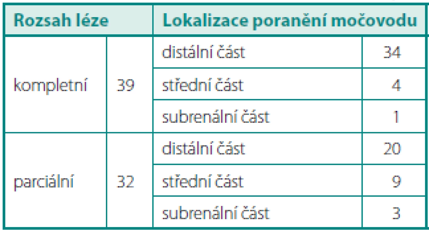 Klasifikace traumat ureteru podle rozsahu léze a lokalizace poranění
Table 3. Classification of ureteral injuries according the range of ureteral lesion and location of injury