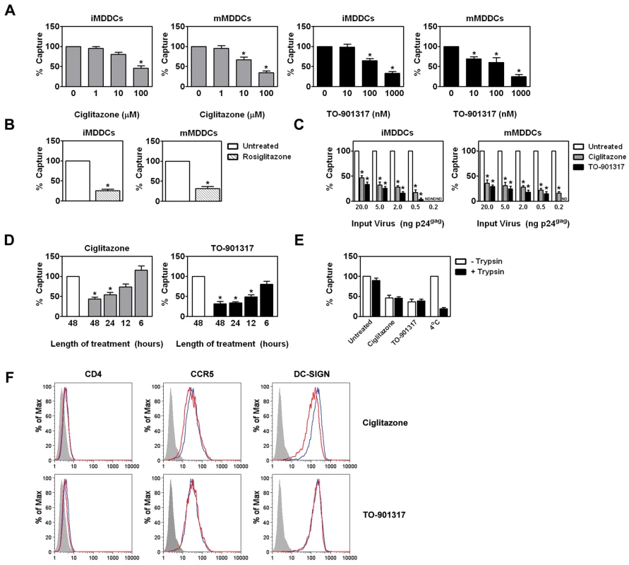 NR ligand treatment prevents HIV-1 <i>trans</i>-infection by blocking the capture of HIV-1 particles by MDDCs.
