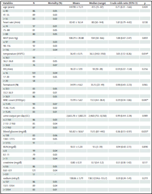 Bivariated analysis of study variables categorized in tertiles on hospital mortality.