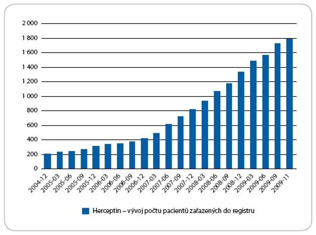 Vývoj počtu pacientek zařazených do databáze Herceptin.