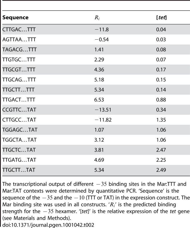 Direct measurement of transcriptional output for different −35 binding sites by QPCR.