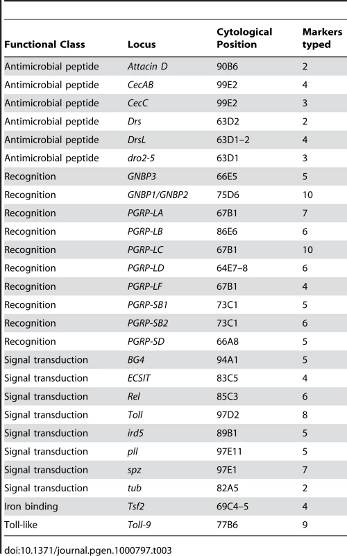 Candidate loci genotyped in this study.