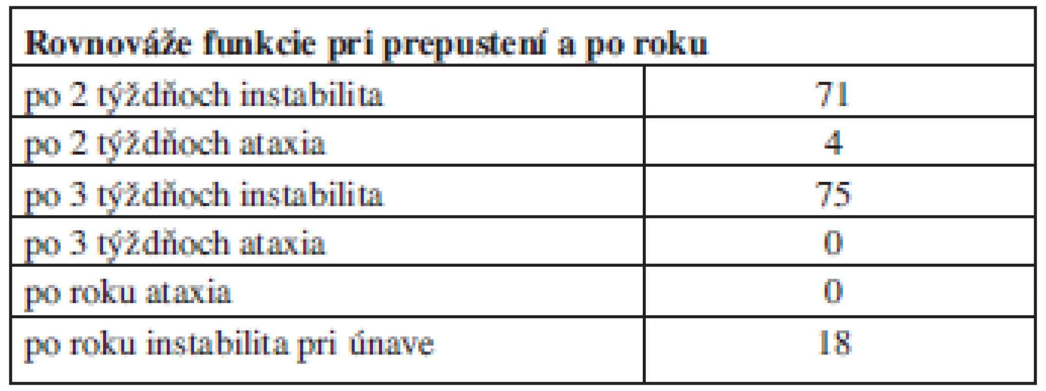 Rovnovážne funkcie pri prepustení a po roku.