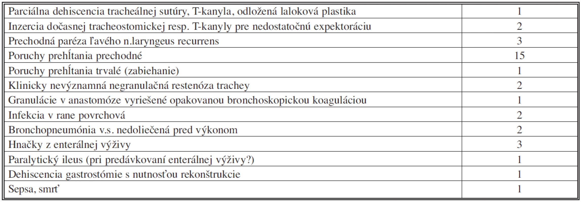 Komplikácie liečby tracheoezofageálnych fistúl v našom súbore
Tab. 3. Tracheoesophageal fistula treatment complications in the subject group