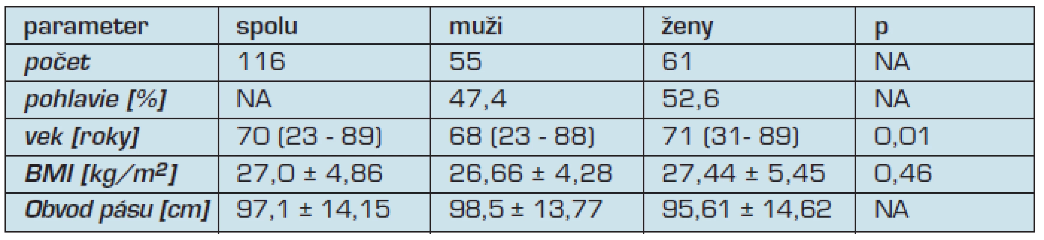 Základná charakteristika súboru