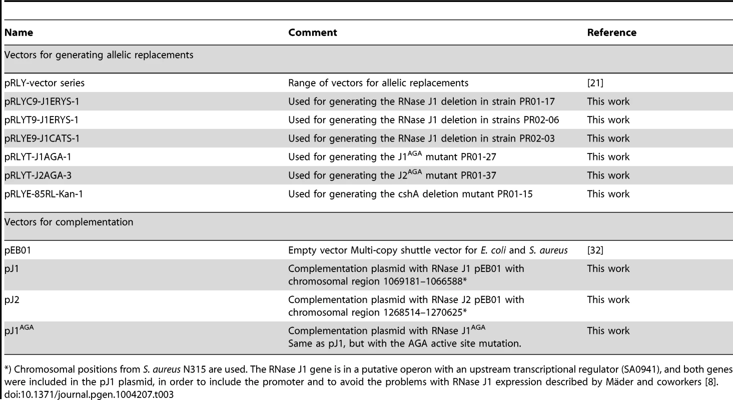 Plasmids and vectors.