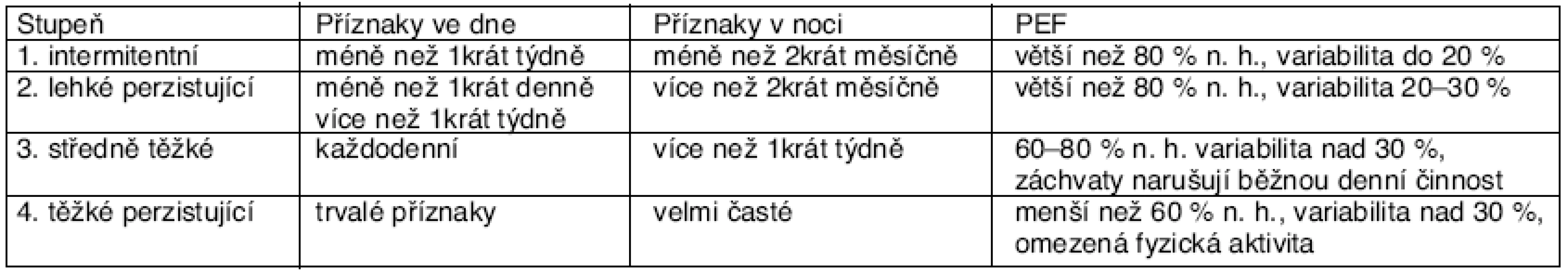 Hodnocení závažnosti nemoci u asthma bronchiale