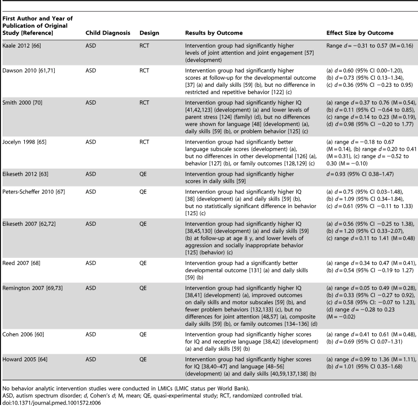 Research design, results, and effect sizes for behavior analytic intervention studies.