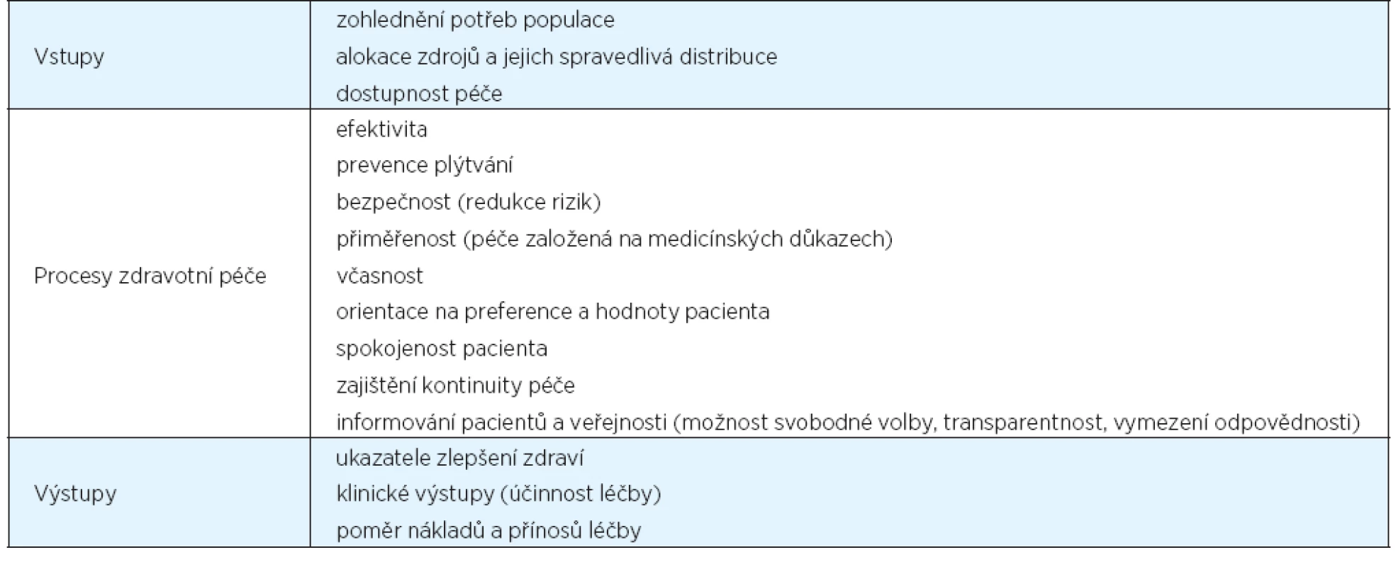 Parametry hodnocení kvality procesu zdravotní péče