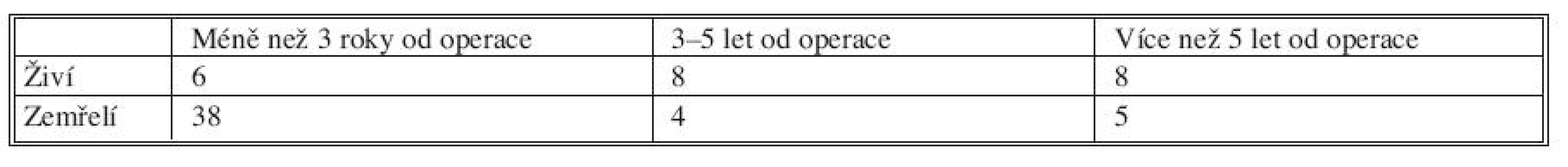 Rozdělení nemocných. Kategorie pod 65 let v časových odstupech od operace – pouze resekce
Tab. 3. Distribution of patients. Category of patients under 65 years in time intervals after the operation – resections only