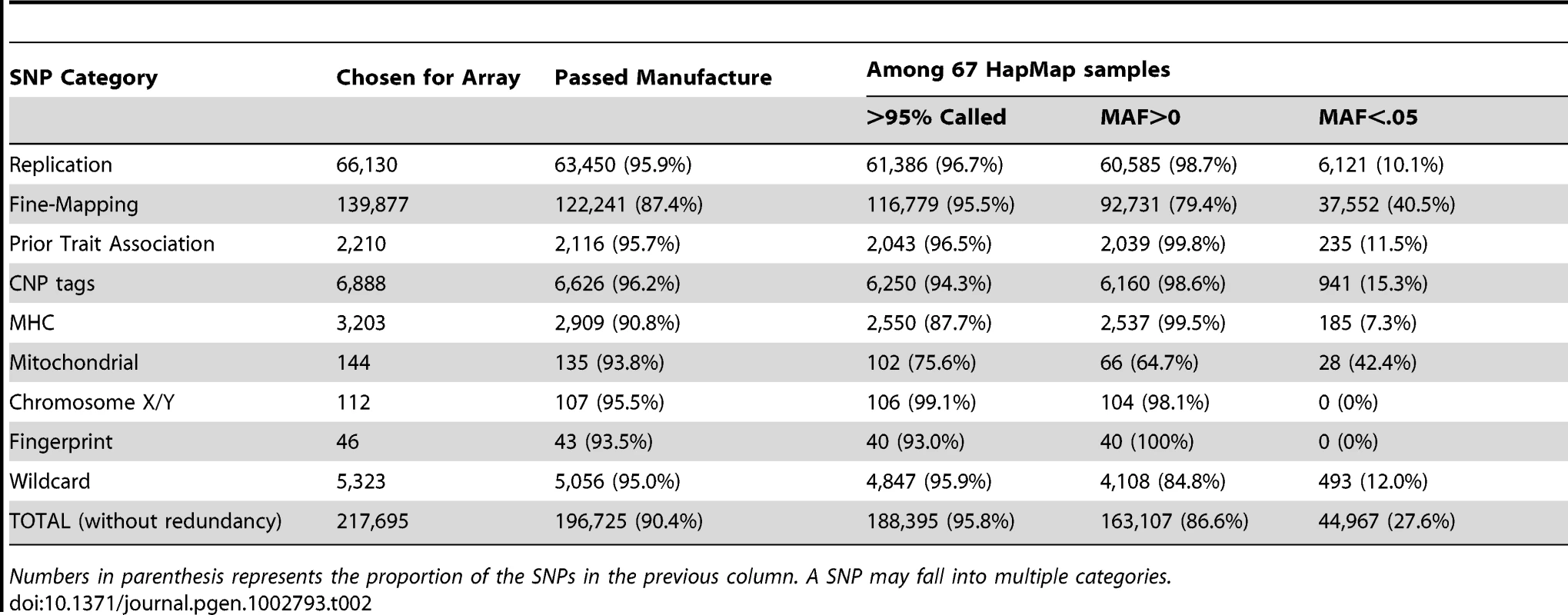 Summary of Metabochip SNPs by SNP category.