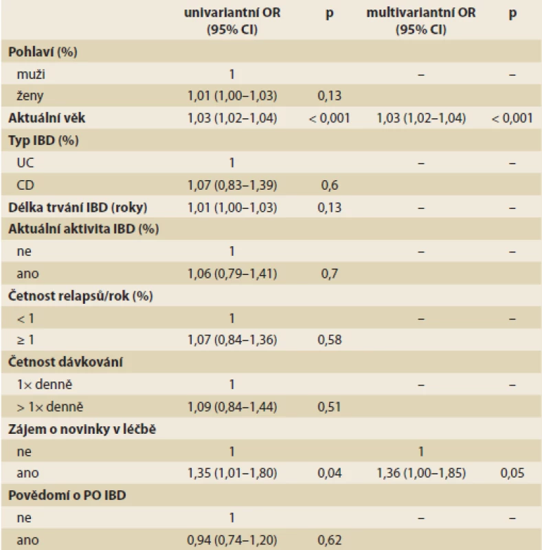 Faktory spojené s plnou adherenci k medikamentózní léčbě u pacientů s IBD.
Tab. 2. Predictors of adherence to medical treatment in patients with IBD.