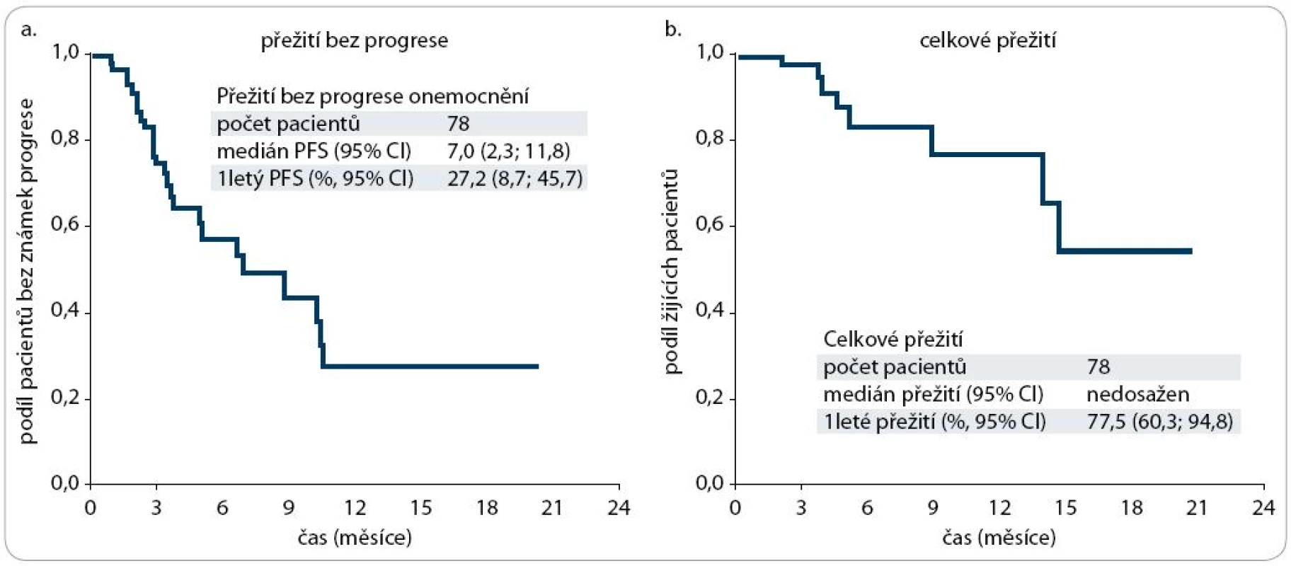 Kaplan-Meierovy křivky pro přežití bez progrese (a) a celkové přežití (b) pacientů z registru RENIS léčených everolimem.