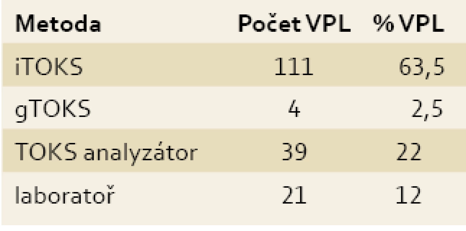 Zastoupení využívaných metod zjištěních ná základě dotazování v rámci seminářů.
Tab. 3. Representation of the methods identified using CME sessions.