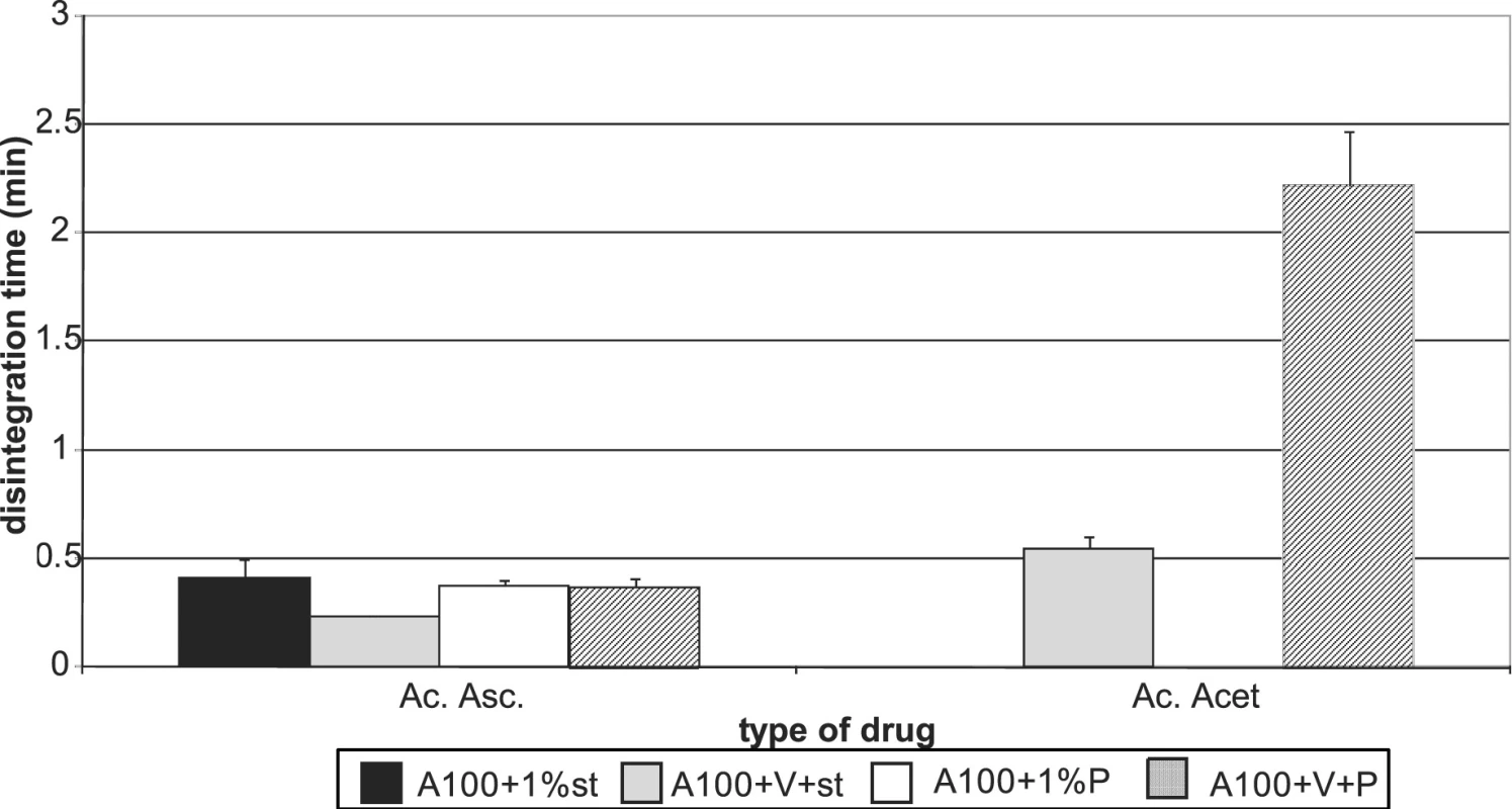 Disintegration time of tablets in a compression force of 8 kN Advantose 100 and its mixture with Vivapur 102 with active ingredients Explanations of the abbreviations used in Figures: A100, A – Advantose 100; V – Vivapur 102; st – magnesium stearate; P – Pruv; Ac. Acet. – acetylsalicylic acid; Ac. Asc. – ascorbic acid