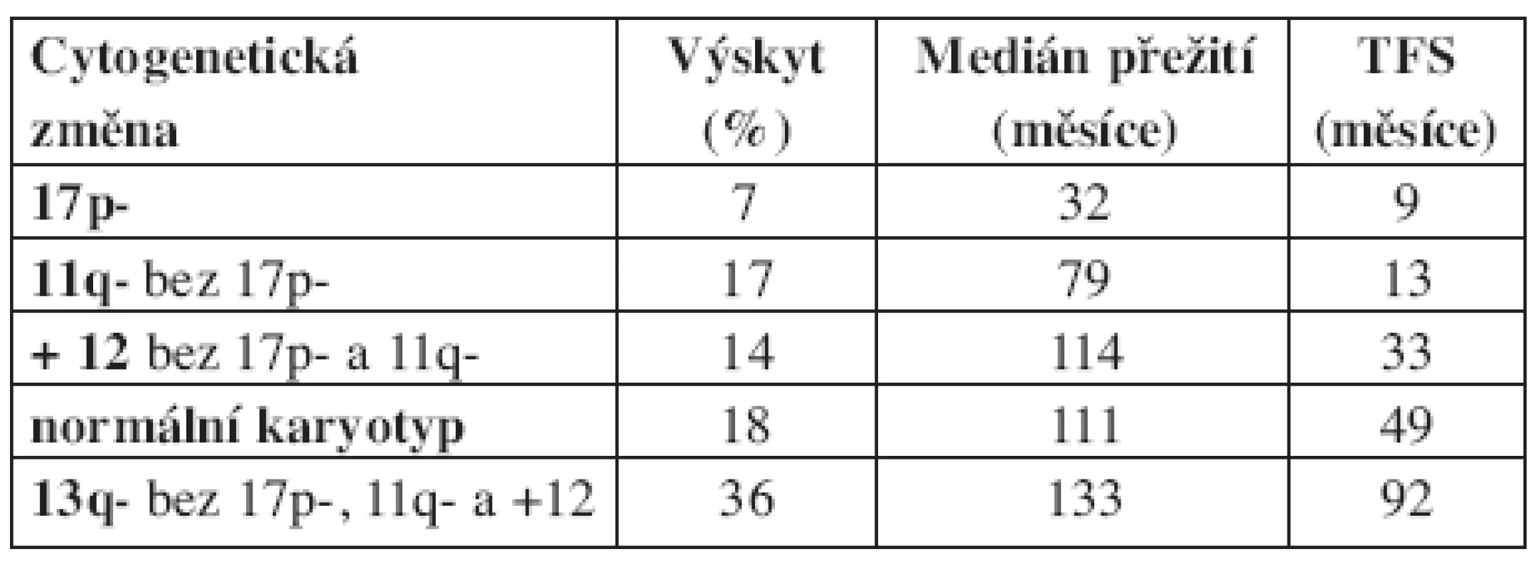 Hierarchický model chromozomálních abnormalit u CLL dle Döhnera a kol. (2000).