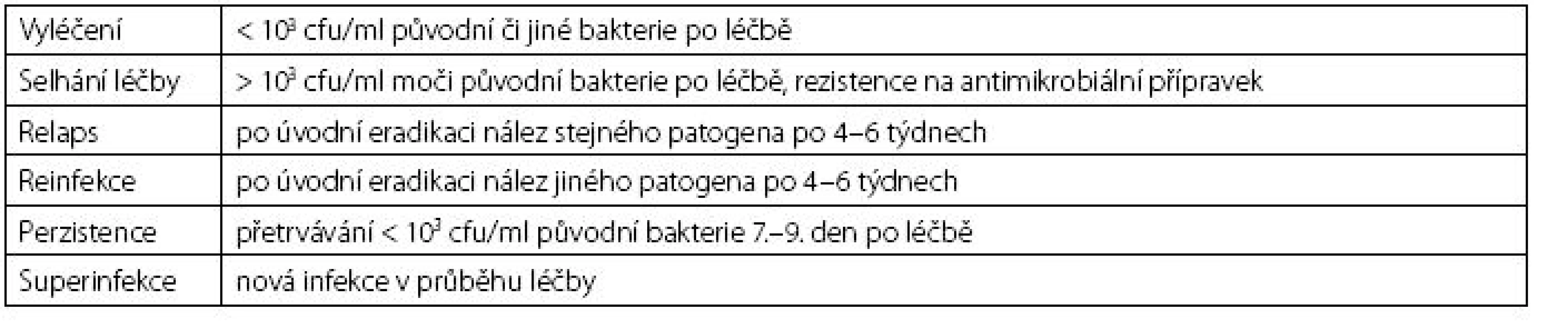 Kritéria mikrobiologického hodnocení léčby močových infekcí (2)
Table 2. The criteria for microbiological evaluation of the treatment of urinary tract infections (2)