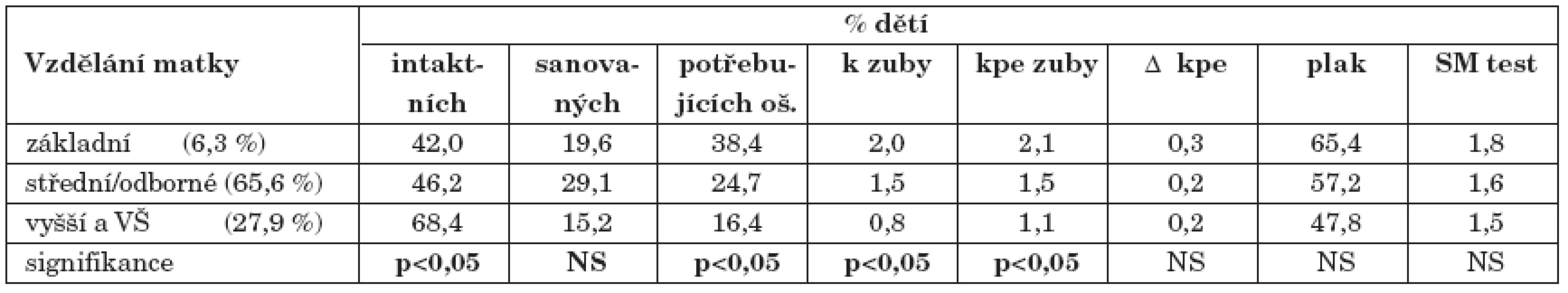 Vztah vzdělání matek a sledovaných ukazatelů kazivosti a kariézního rizika u dětí.