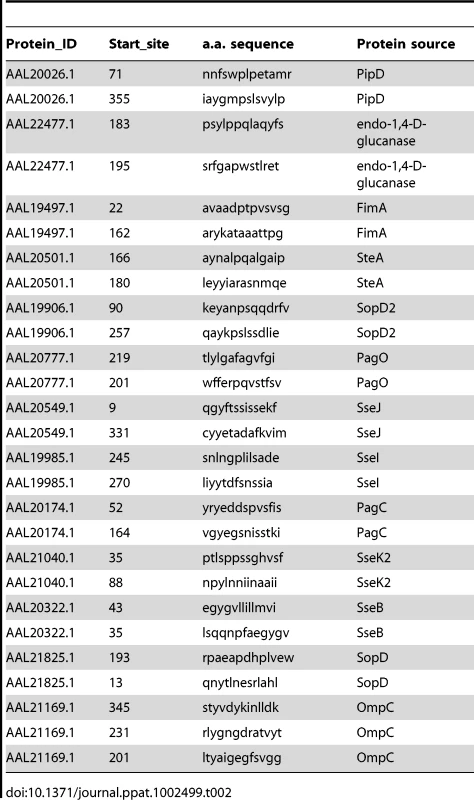 List of outer membrane and secreted <i>Salmonella</i> class-II epitopes tested.