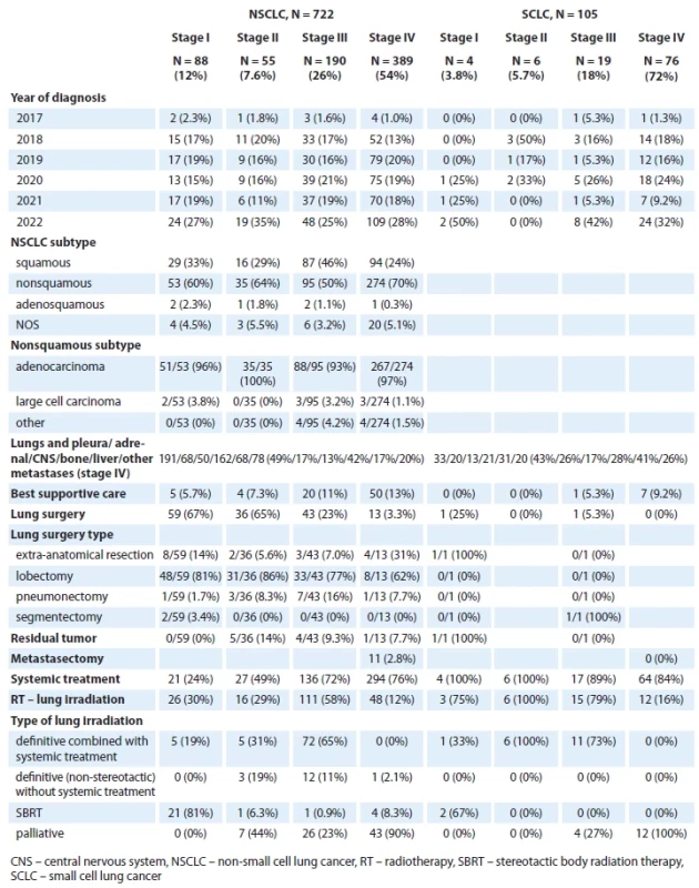 Characteristics and treatment approach of the primary tumors for patients in the primary treatment cohort.