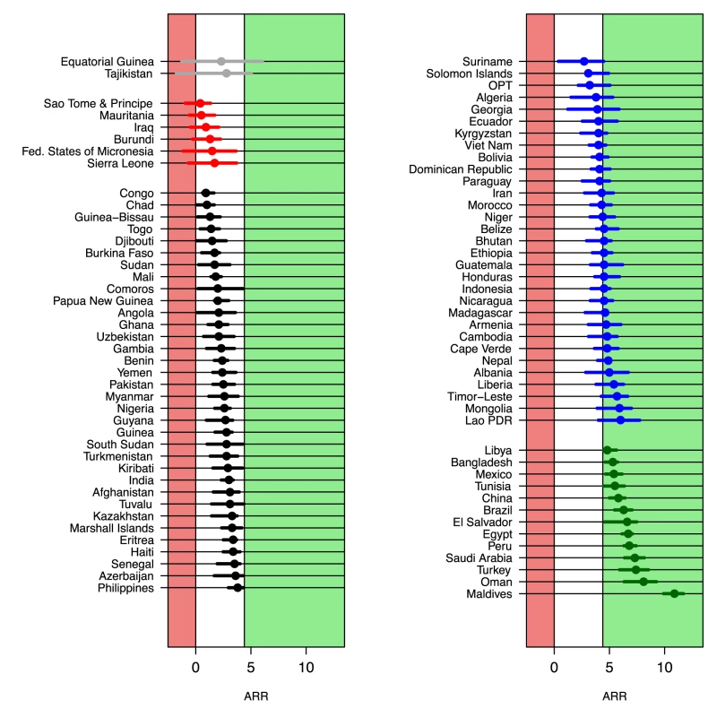 ARR from 1990 to 2011 for 86 high mortality countries.