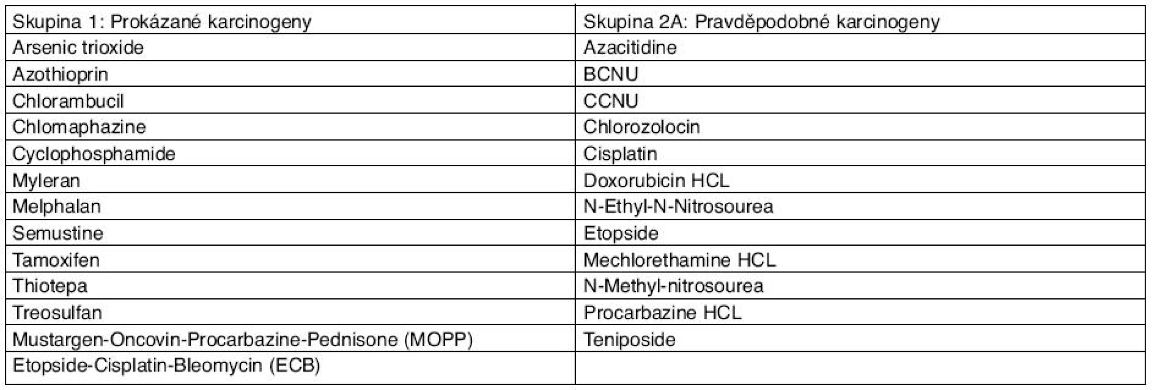 Přehled cytostatik s karcinogenními účinky (IARC)