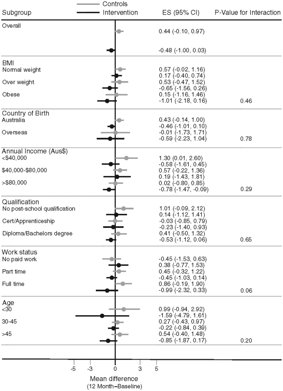 Mean difference in weight change by baseline subgroups.