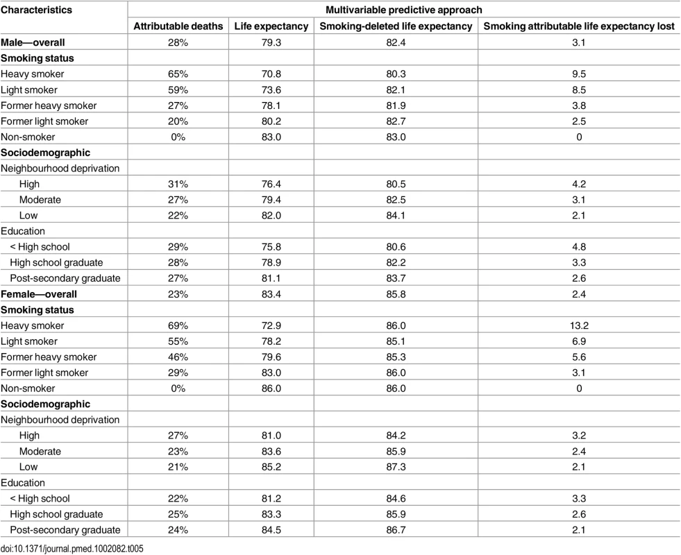 Smoking-attributable mortality by smoking status and sociodemographic groups for males and females.