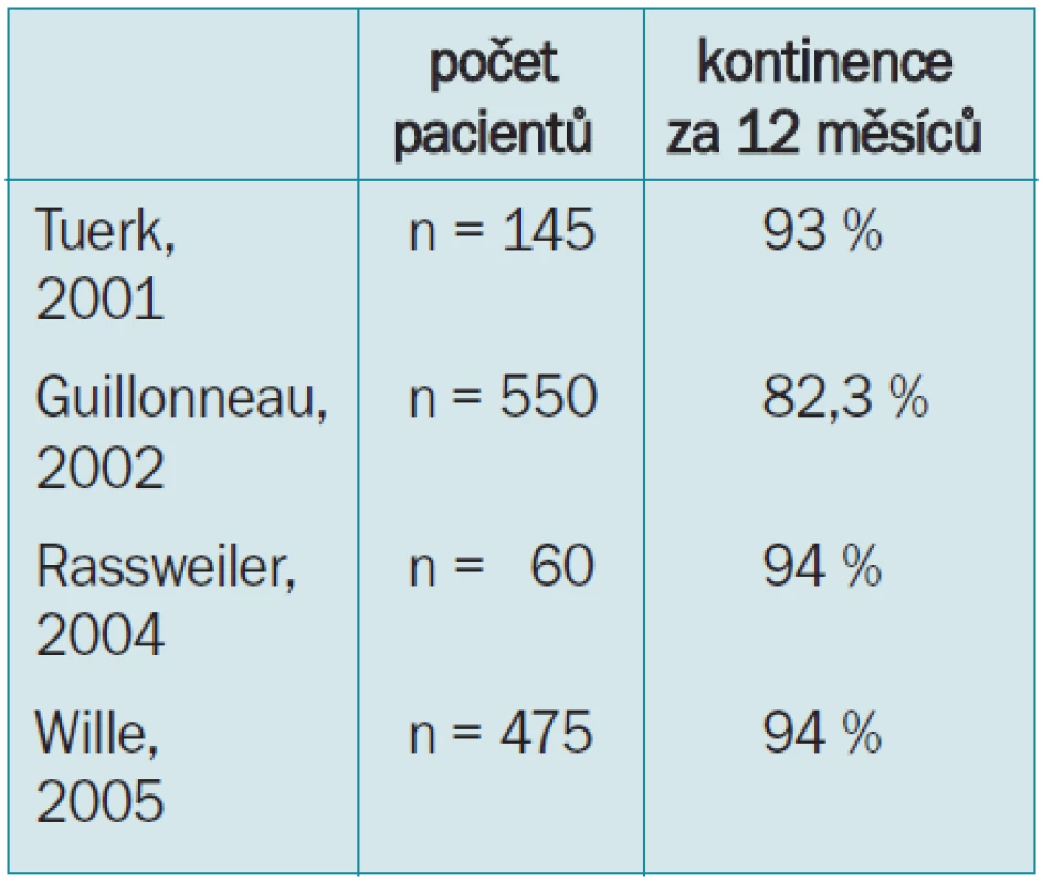 Pooperační kontinence u pacientů po LapRP. Hodnocení po 12 měsících. Kontinence = no pads!