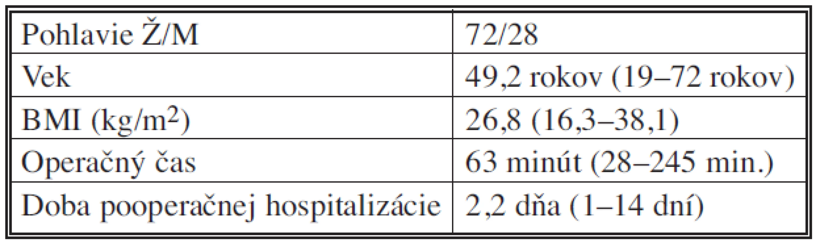 Charakteristika súboru pacientov
Tab. 1. Patient group characteristics