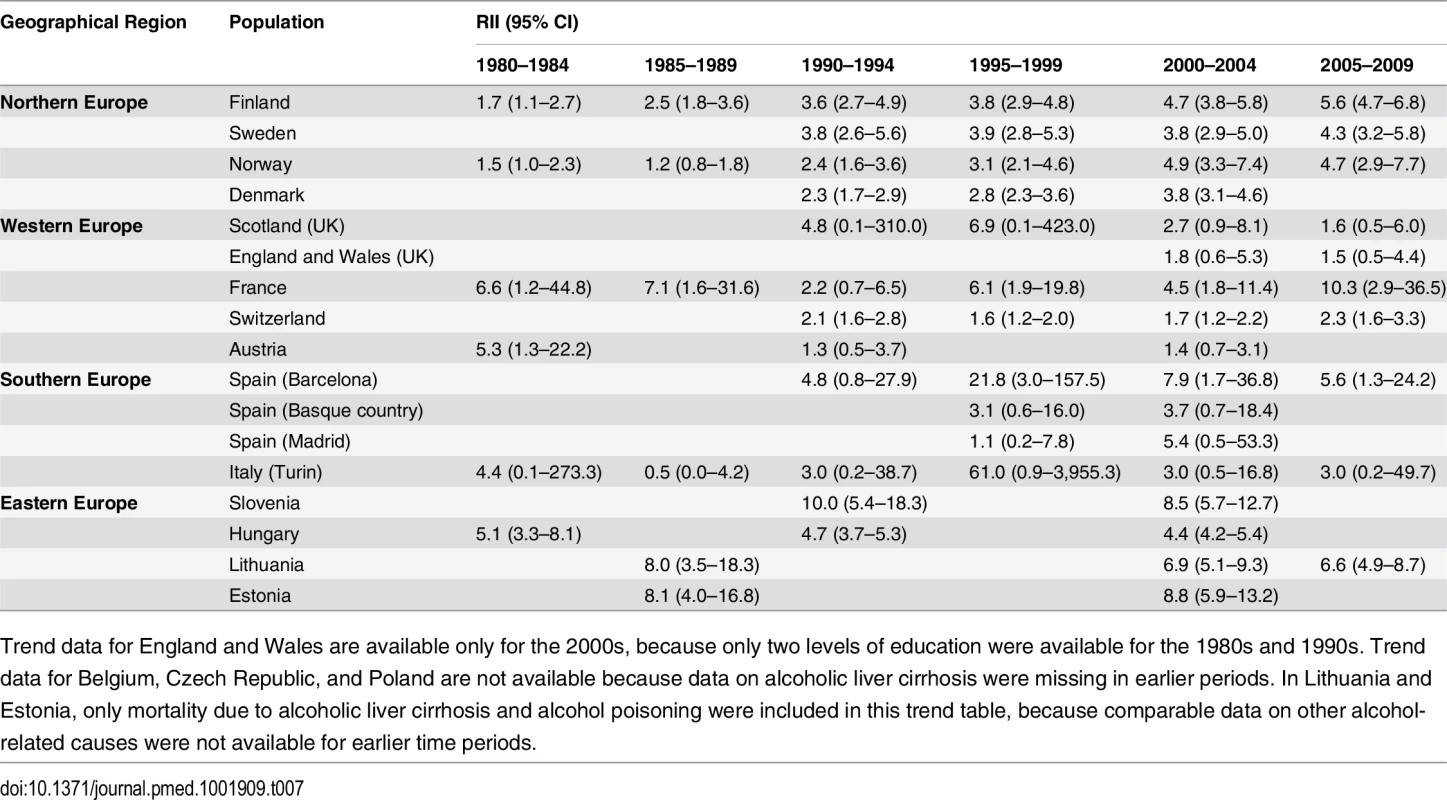 Trends in RII for educational inequality in mortality from alcohol-related causes among women aged 55–79 y, ca. 1980–2010, by population.