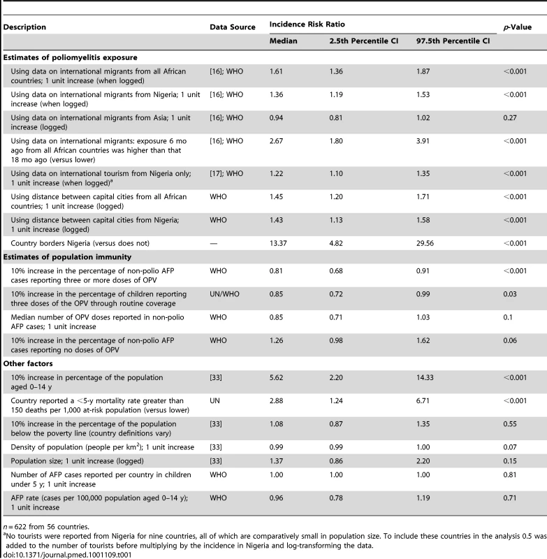 Univariate analysis of variables associated with the number of poliomyelitis outbreaks in Africa from 1 January 2004 to 31 December 2010.