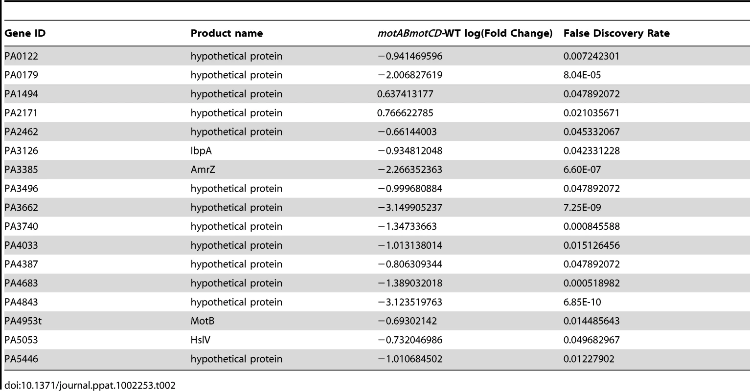 Change in gene expression ≥2-fold with loss of <i>motABmotCD</i>.