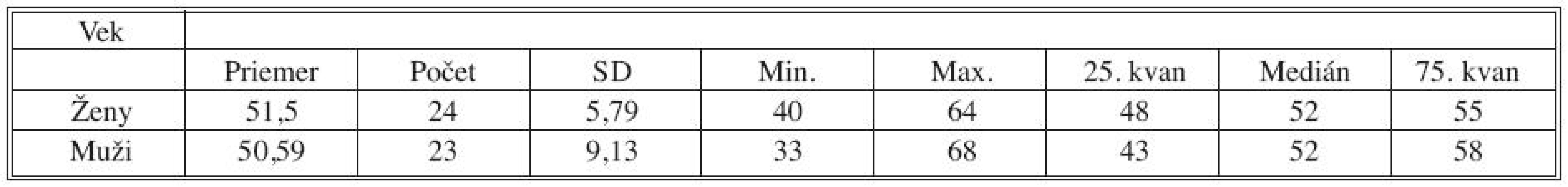 Rozkladová tabuľka veku pacientov celého sledovaného súboru
Tab. 2. Age of group of patients
