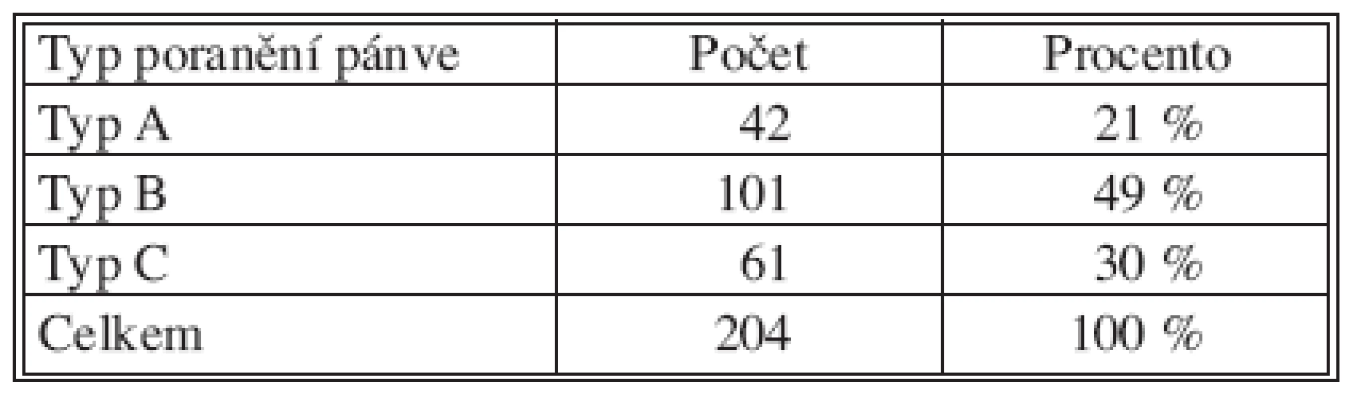 Přehled pacientů sledovaného souboru podle typu poranění pánve
Tab. 3. An overview of the study group subjects, classified according to a type of the pelvic injury