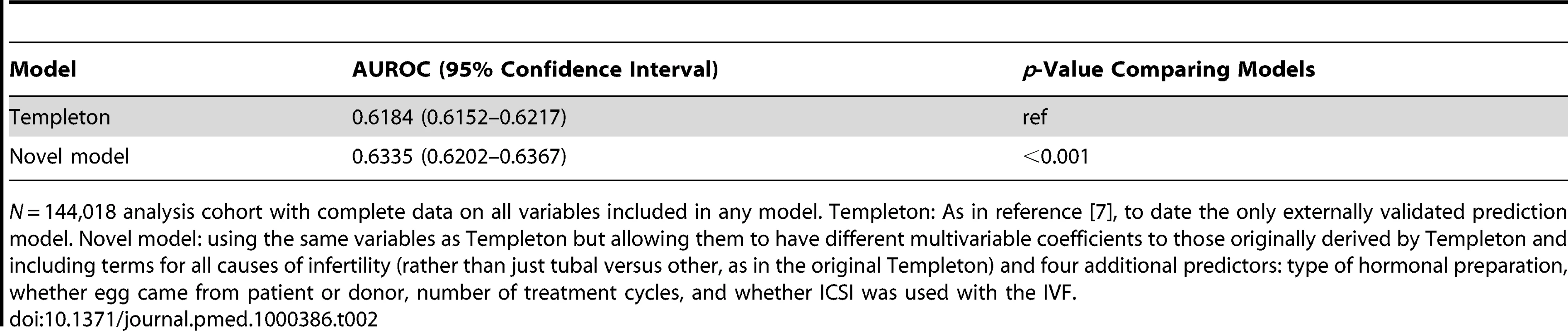 AUROC for the Templeton and novel method of predicting live birth with IVF.