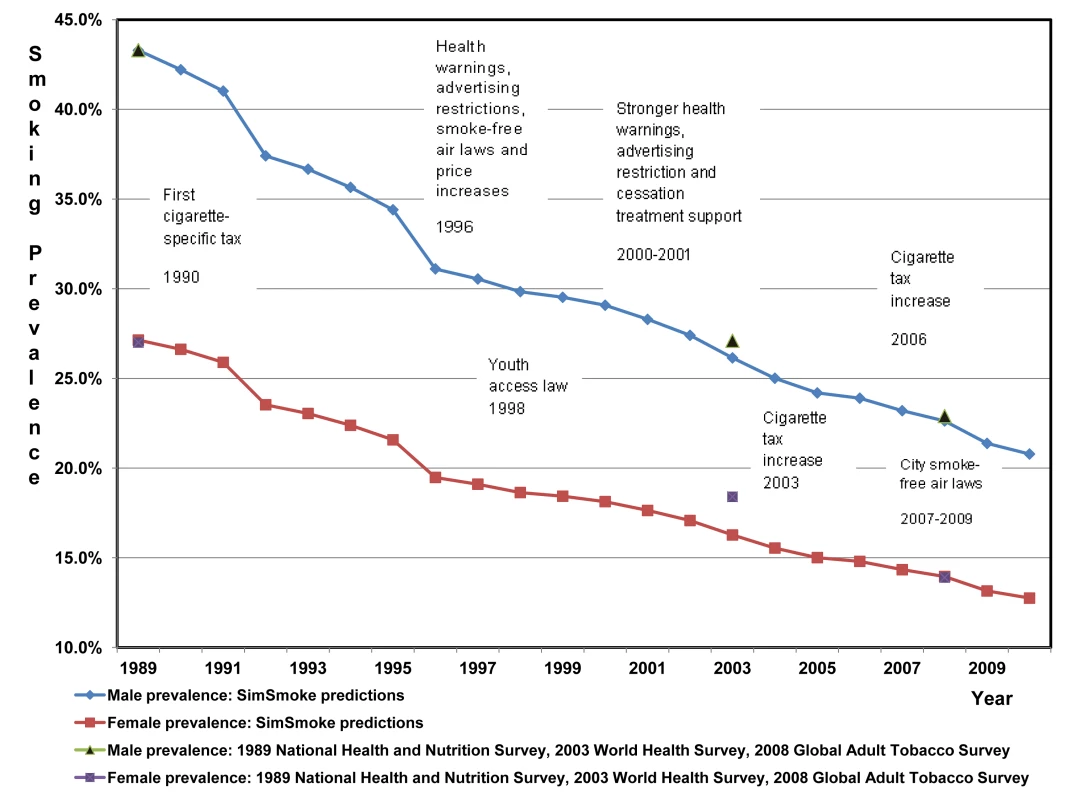 Brazil smoking prevalence for individuals aged 18 y and above, 1989–2010: SimSmoke predictions and various surveys.