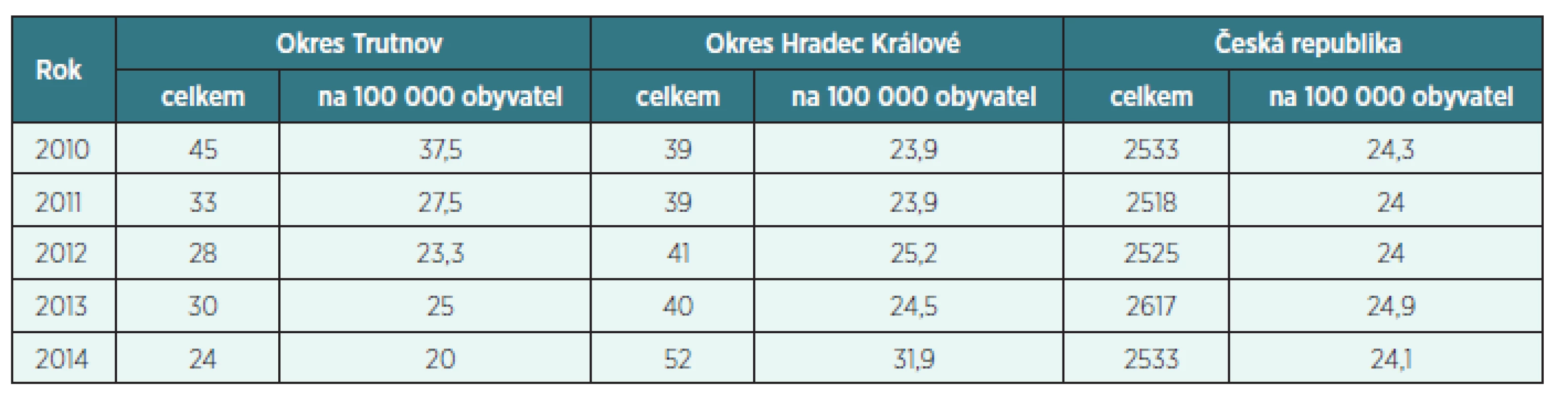 Dočasná pracovní neschopnost na CMP (dg. I60–I69) celkem a na 100 000 obyvatel