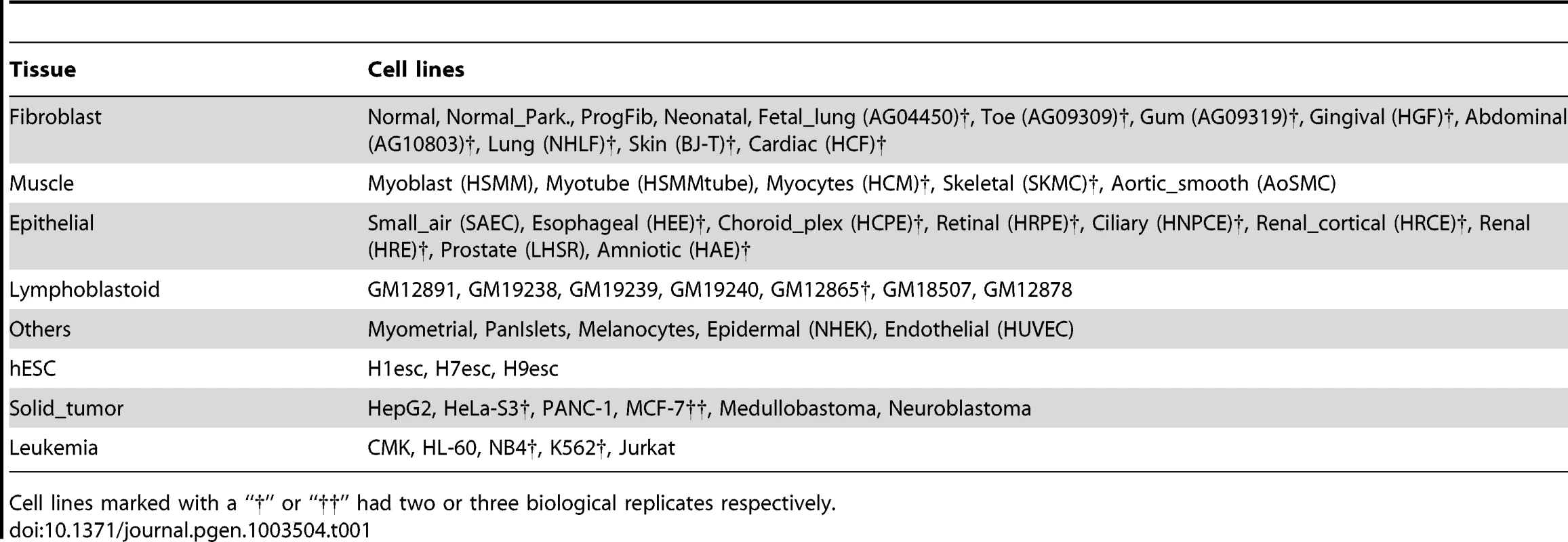 The 75 DNase I data sets used in this study were grouped in 8 tissues.