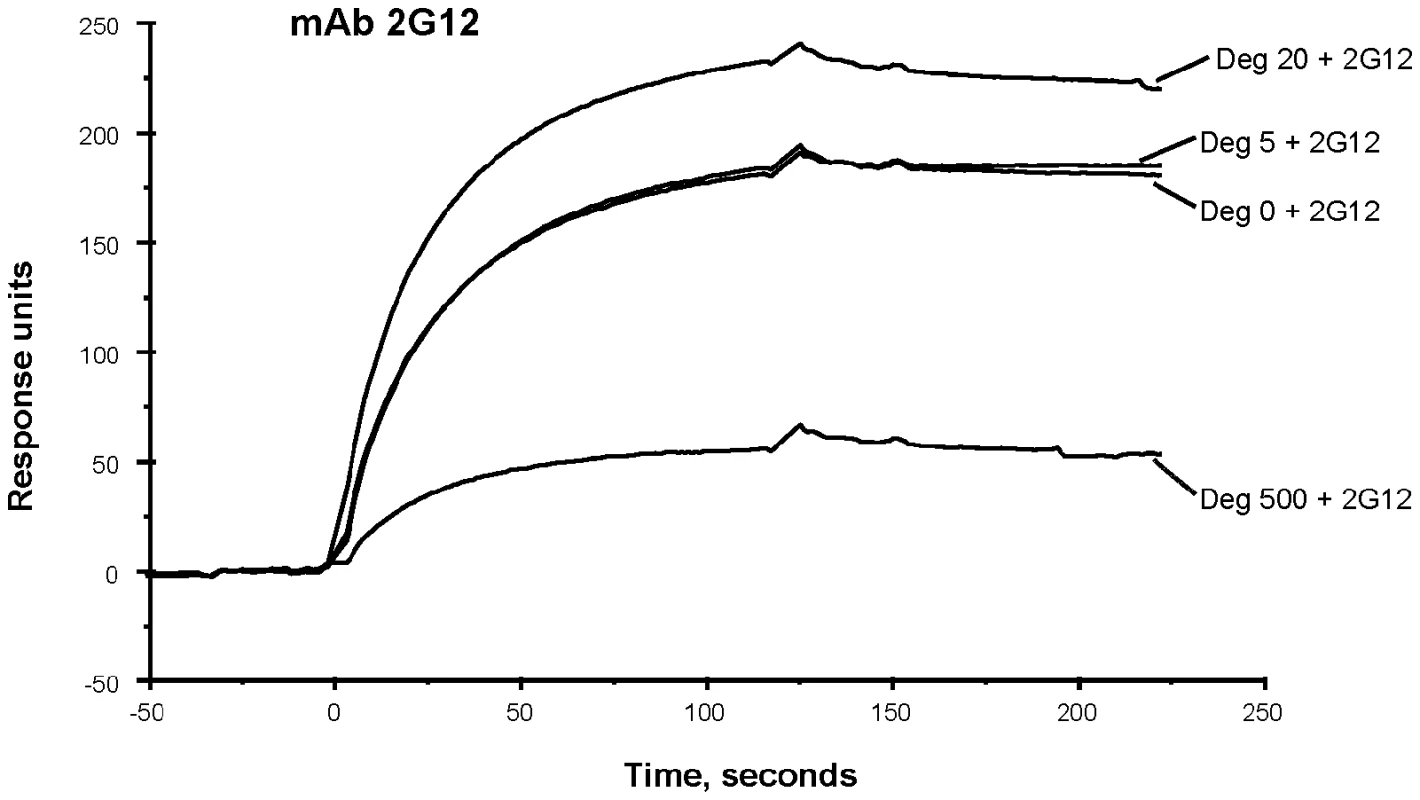 SPR assays for binding of native and deglycosylated JRFL gp140 to mAb 2G12.