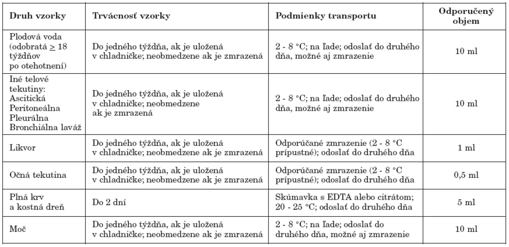Požiadavky na odber, transport a uchovávanie vzoriek určených na PCR vyšetrenie Upravené, zdroj: (http://www.pamf.org/serology/requirements.html)
Table 1. Sampling, transport and storage requirements applicable to specimens for PCR testing Adapted, source: (http://www.pamf.org/serology/requirements.html)