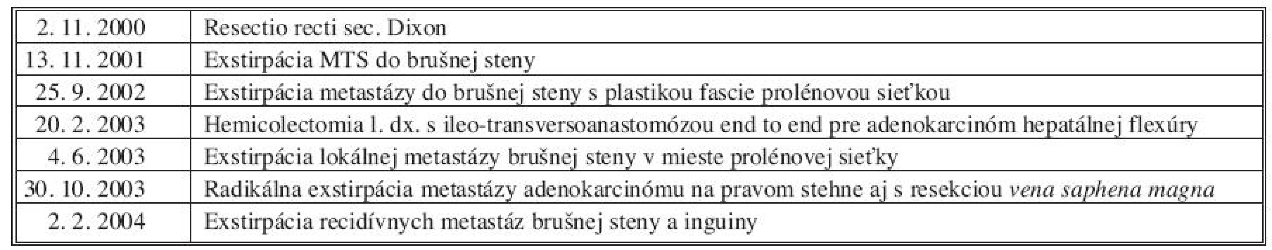 Chronologický zoznam operácií, ktoré podstúpil pacient počas rokov 2000–2003.
Tab. 1 Chronological list of operations, which underwent the patient during the year 2000–2004
