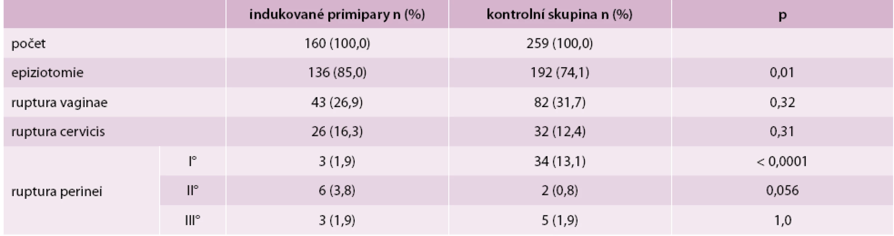 Výskyt porodních poranění u vaginálních porodů