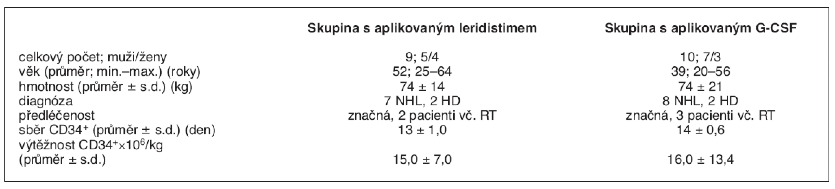 Bližší charakteristika souboru pacientů a srovnání skupin s aplikovaným leridistimem vs. G-CSF